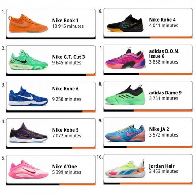 世俱杯下注-WNBA本赛季球鞋上脚时间排行：布克第1 科比三双球鞋前10！
