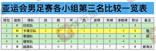 世俱杯下注-亚运队1/8对手：越南被淘汰，卡塔尔&amp;巴勒斯坦2选1
